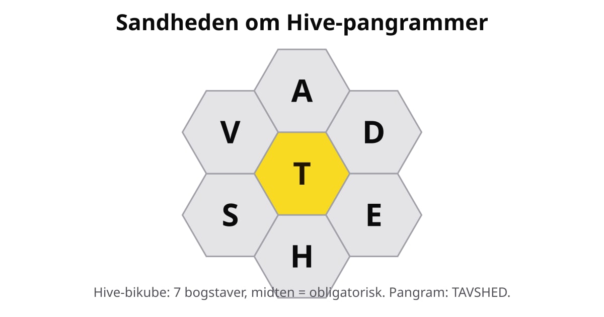 Hive-tavle med midterbogstavet T og de ydre bogstaver A, D, E, H, S, V — pangram: TAVSHED.